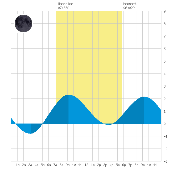 Southwest Fork 0.5 mile above entrance tide chart for Thursday, January 11, 2024