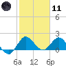 Southwest Fork 0.5 mile above entrance tide chart for Thursday, January 11, 2024