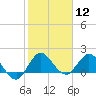 Southwest Fork 0.5 mile above entrance tide chart for Friday, January 12, 2024