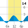 Southwest Fork 0.5 mile above entrance tide chart for Sunday, January 14, 2024