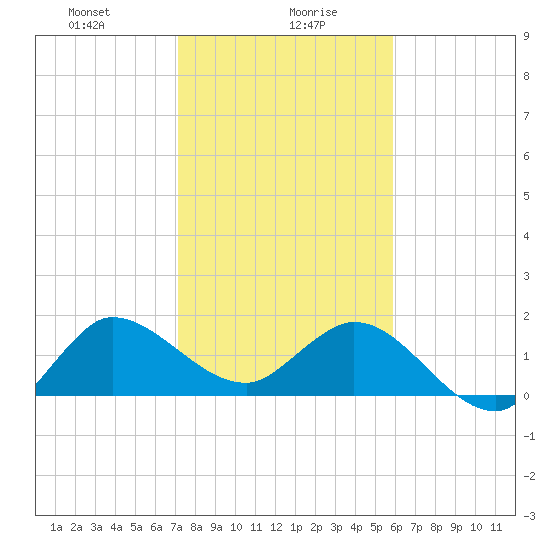 Southwest Fork 0.5 mile above entrance tide chart for Friday, January 19, 2024