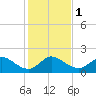 Southwest Fork 0.5 mile above entrance tide chart for Monday, January 1, 2024