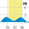 Southwest Fork 0.5 mile above entrance tide chart for Saturday, January 20, 2024
