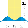 Southwest Fork 0.5 mile above entrance tide chart for Sunday, January 21, 2024