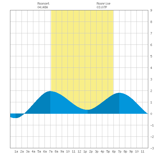 Southwest Fork 0.5 mile above entrance tide chart for Monday, January 22, 2024