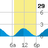 Southwest Fork 0.5 mile above entrance tide chart for Monday, January 29, 2024