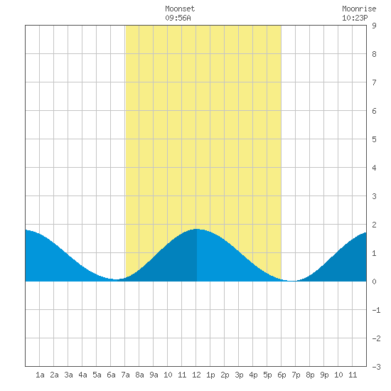 Southwest Fork 0.5 mile above entrance tide chart for Tuesday, January 30, 2024