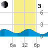 Southwest Fork 0.5 mile above entrance tide chart for Wednesday, January 3, 2024