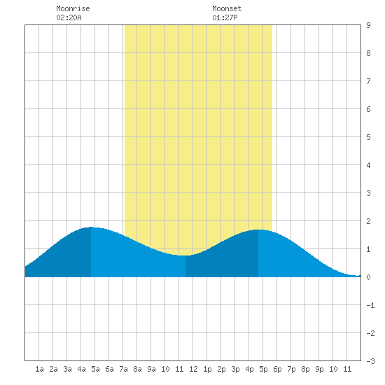 Southwest Fork 0.5 mile above entrance tide chart for Saturday, January 6, 2024