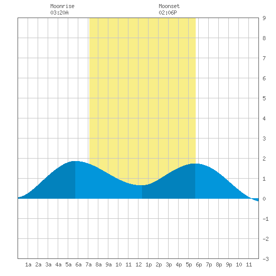 Southwest Fork 0.5 mile above entrance tide chart for Sunday, January 7, 2024