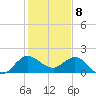 Southwest Fork 0.5 mile above entrance tide chart for Monday, January 8, 2024