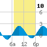 Southwest Fork 0.5 mile above entrance tide chart for Saturday, February 10, 2024