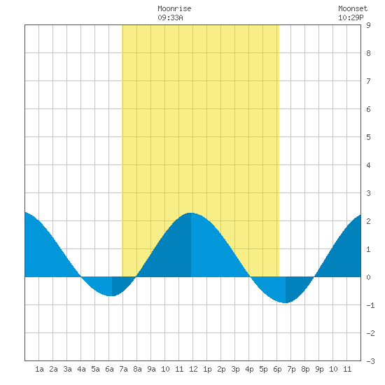 Southwest Fork 0.5 mile above entrance tide chart for Tuesday, February 13, 2024
