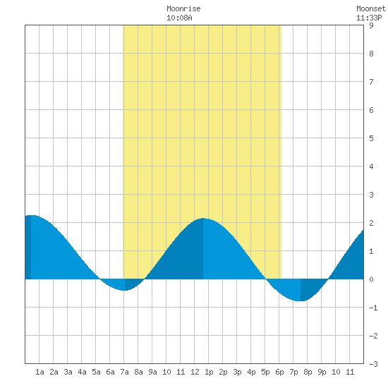 Southwest Fork 0.5 mile above entrance tide chart for Wednesday, February 14, 2024
