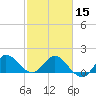 Southwest Fork 0.5 mile above entrance tide chart for Thursday, February 15, 2024