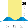 Southwest Fork 0.5 mile above entrance tide chart for Tuesday, February 20, 2024
