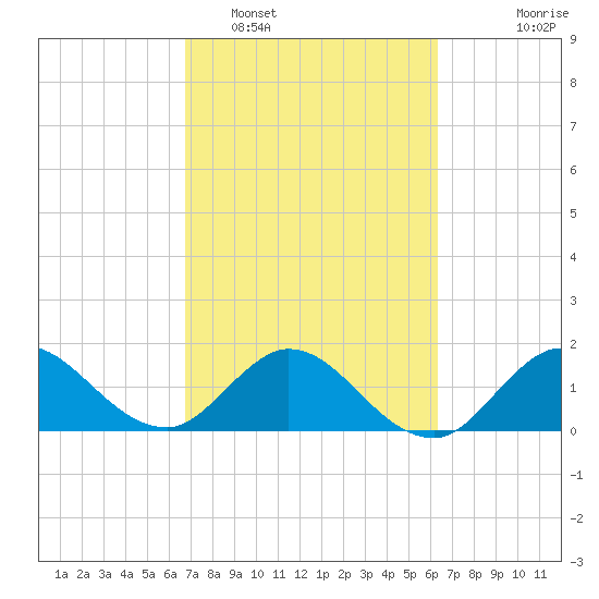 Southwest Fork 0.5 mile above entrance tide chart for Wednesday, February 28, 2024