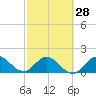 Southwest Fork 0.5 mile above entrance tide chart for Wednesday, February 28, 2024