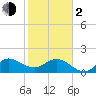 Southwest Fork 0.5 mile above entrance tide chart for Friday, February 2, 2024