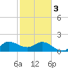 Southwest Fork 0.5 mile above entrance tide chart for Saturday, February 3, 2024