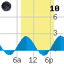 Southwest Fork 0.5 mile above entrance tide chart for Sunday, March 10, 2024