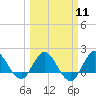 Southwest Fork 0.5 mile above entrance tide chart for Monday, March 11, 2024