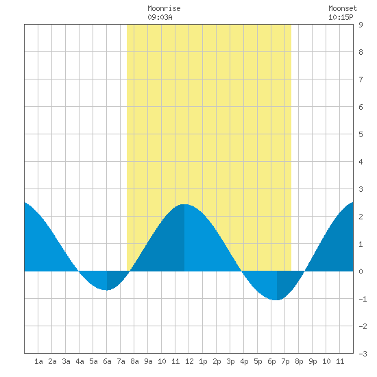 Southwest Fork 0.5 mile above entrance tide chart for Tuesday, March 12, 2024