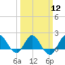 Southwest Fork 0.5 mile above entrance tide chart for Tuesday, March 12, 2024