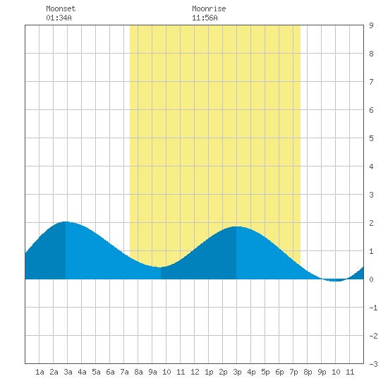 Southwest Fork 0.5 mile above entrance tide chart for Saturday, March 16, 2024