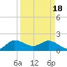 Southwest Fork 0.5 mile above entrance tide chart for Monday, March 18, 2024