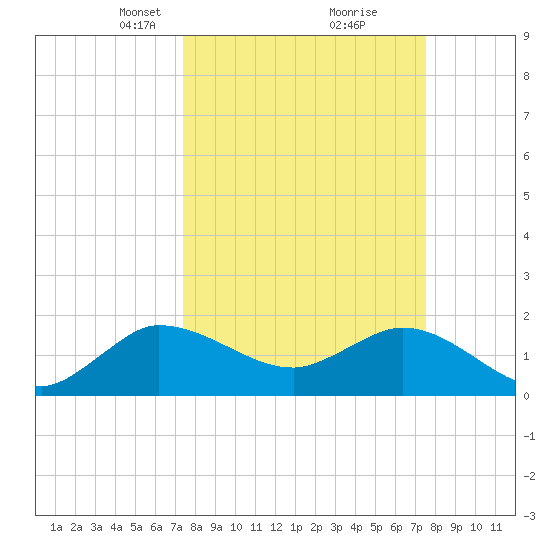 Southwest Fork 0.5 mile above entrance tide chart for Tuesday, March 19, 2024