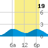 Southwest Fork 0.5 mile above entrance tide chart for Tuesday, March 19, 2024