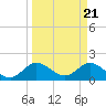 Southwest Fork 0.5 mile above entrance tide chart for Thursday, March 21, 2024