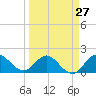 Southwest Fork 0.5 mile above entrance tide chart for Wednesday, March 27, 2024