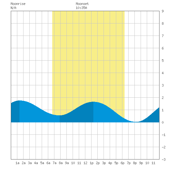 Southwest Fork 0.5 mile above entrance tide chart for Saturday, March 2, 2024