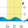 Southwest Fork 0.5 mile above entrance tide chart for Saturday, March 2, 2024