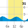Southwest Fork 0.5 mile above entrance tide chart for Sunday, March 31, 2024