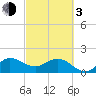 Southwest Fork 0.5 mile above entrance tide chart for Sunday, March 3, 2024