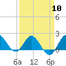 Southwest Fork 0.5 mile above entrance tide chart for Wednesday, April 10, 2024