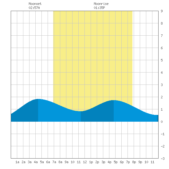 Southwest Fork 0.5 mile above entrance tide chart for Tuesday, April 16, 2024
