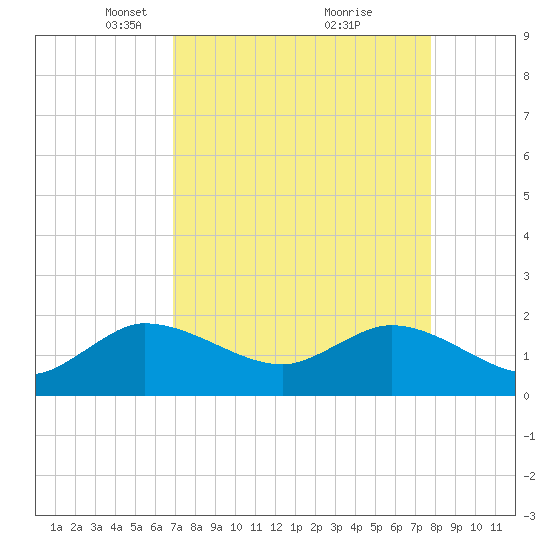 Southwest Fork 0.5 mile above entrance tide chart for Wednesday, April 17, 2024