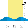 Southwest Fork 0.5 mile above entrance tide chart for Wednesday, April 17, 2024