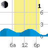 Southwest Fork 0.5 mile above entrance tide chart for Monday, April 1, 2024