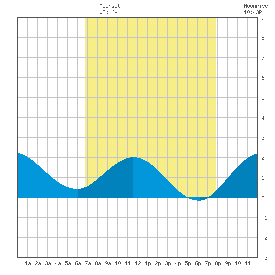 Southwest Fork 0.5 mile above entrance tide chart for Friday, April 26, 2024