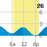 Southwest Fork 0.5 mile above entrance tide chart for Friday, April 26, 2024