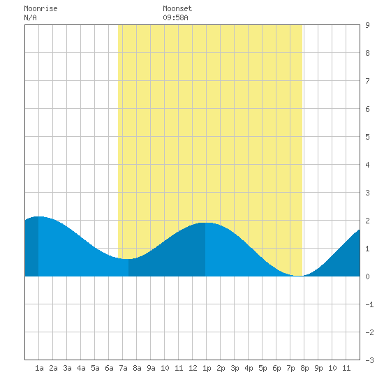 Southwest Fork 0.5 mile above entrance tide chart for Sunday, April 28, 2024