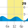 Southwest Fork 0.5 mile above entrance tide chart for Monday, April 29, 2024