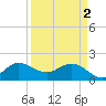 Southwest Fork 0.5 mile above entrance tide chart for Tuesday, April 2, 2024