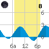 Southwest Fork 0.5 mile above entrance tide chart for Monday, April 8, 2024
