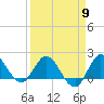 Southwest Fork 0.5 mile above entrance tide chart for Tuesday, April 9, 2024